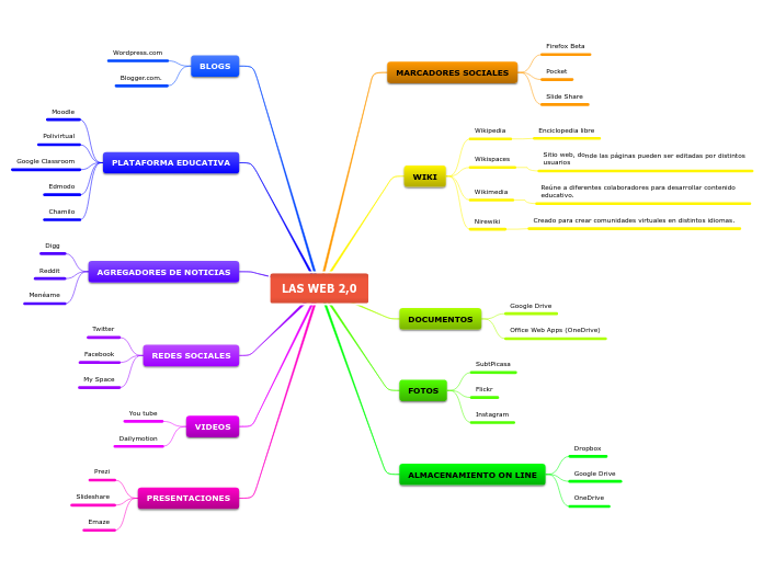 LAS WEB 2,0 - Mind Map